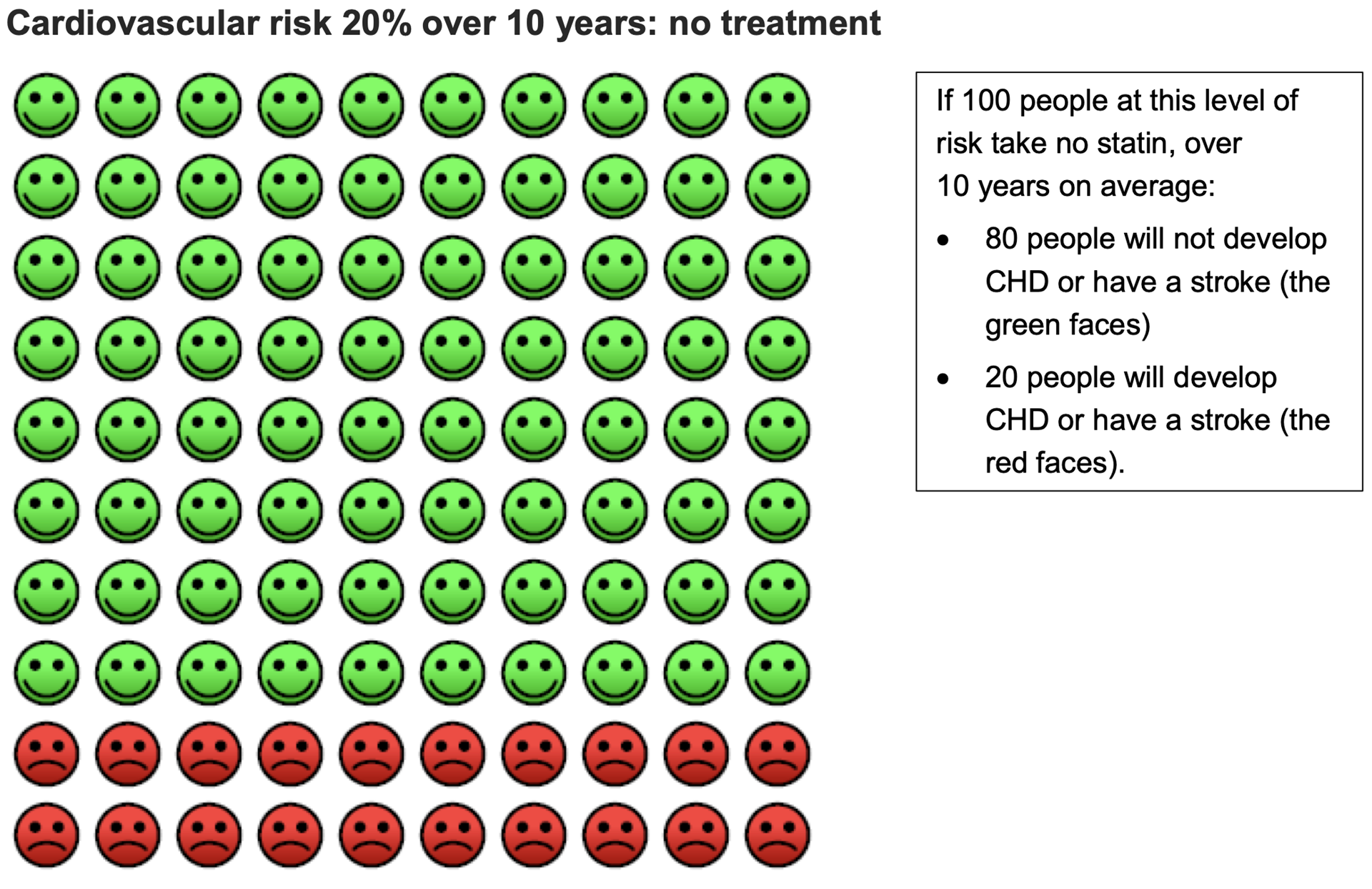 Risk 10% over 10 years: no treatment 