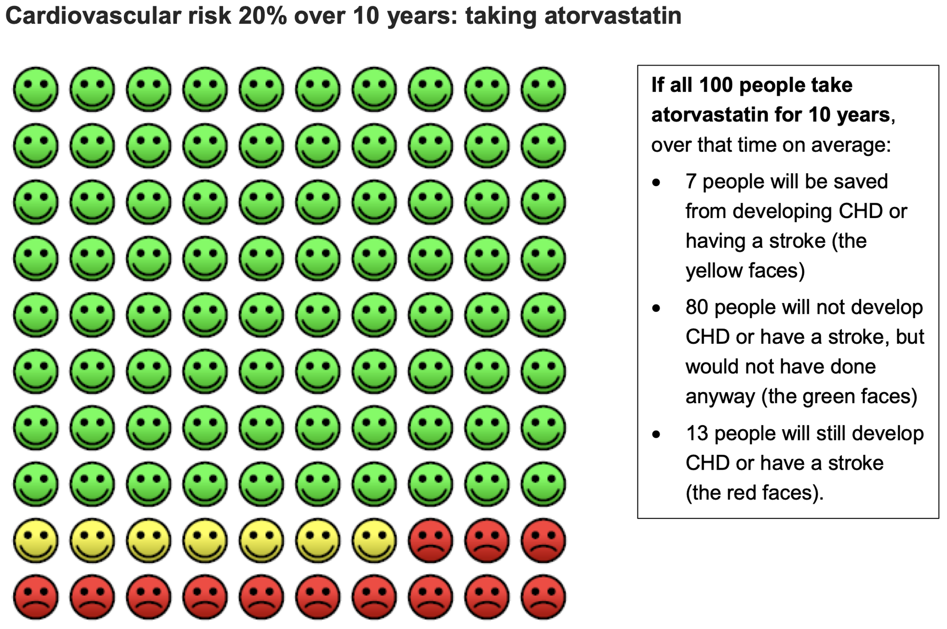 Risk 10% over 10 years: no treatment 