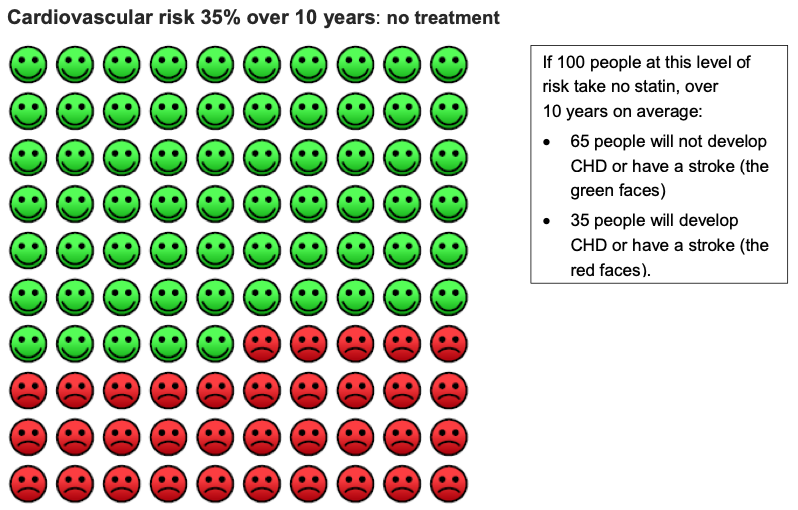 Cardiovascular risk 